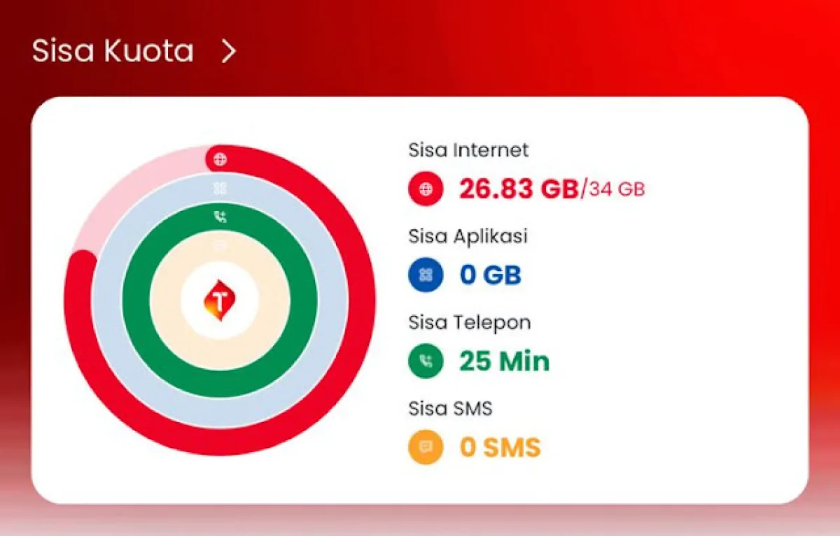 How Your Data is Split Up