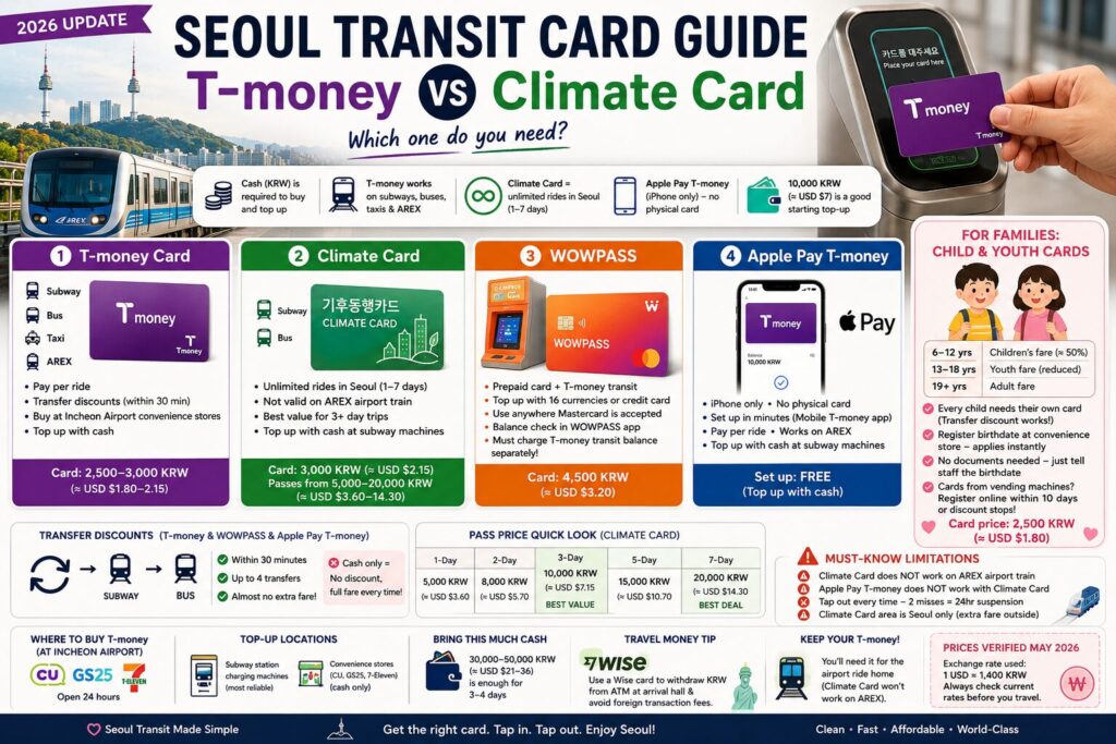 Climate Card Machine Seoul Transit Card Guide: T-money vs Climate Card 2026 - The Herinian