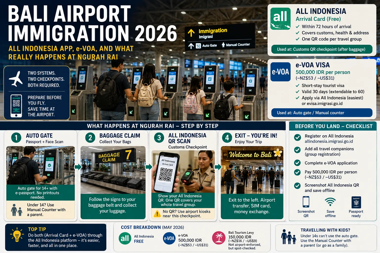 Bali Airport Immigration 2026: All Indonesia App, e-VOA, and What Really Happens at Ngurah Rai